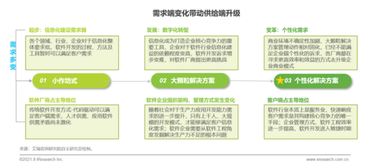 数睿数据、艾瑞咨询联合发布《2021年中国企业级无代码开发白皮书》